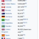 Danes