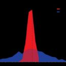 Variance