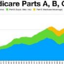 Medicare and Medicaid (United States)