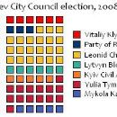 2008 events in Ukraine by month