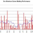 Don Bradman